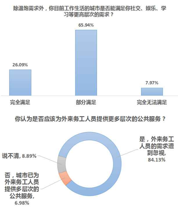 南都民调:近四成受访者因吴桂春事件改变了对农民工的固化认知